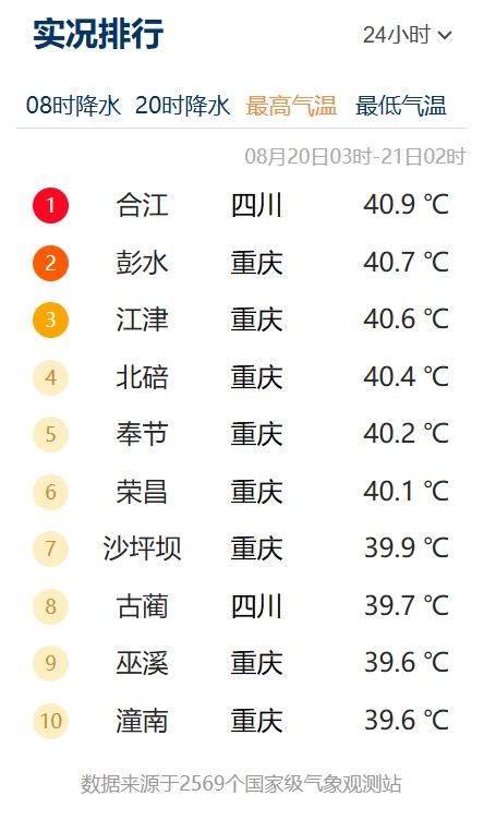 冲击40℃!四川盆地成本轮高温核心区,热成红油锅底 冲击40℃!四川盆地成本轮高温核心区,热成红油锅底