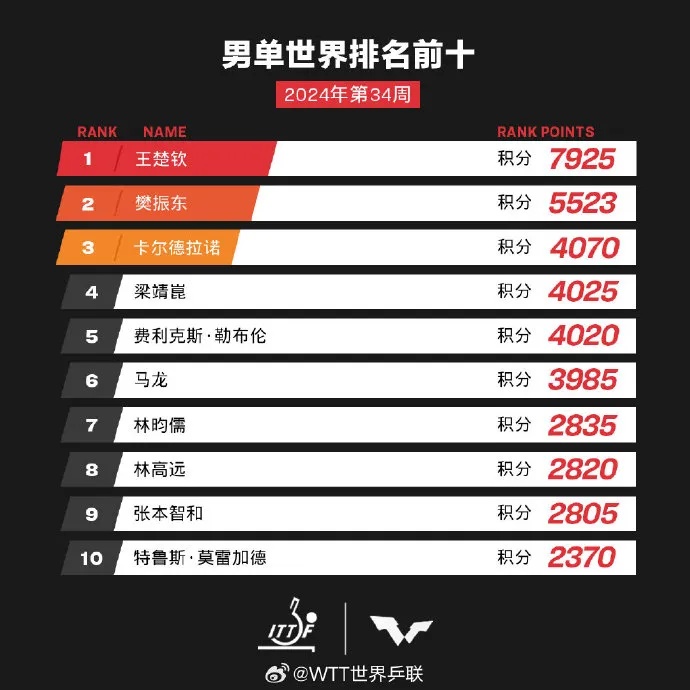 王楚钦、孙颖莎，喜讯传来！