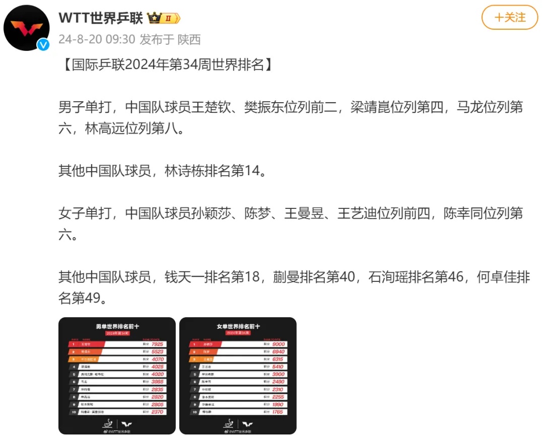 王楚钦、孙颖莎，喜讯传来！