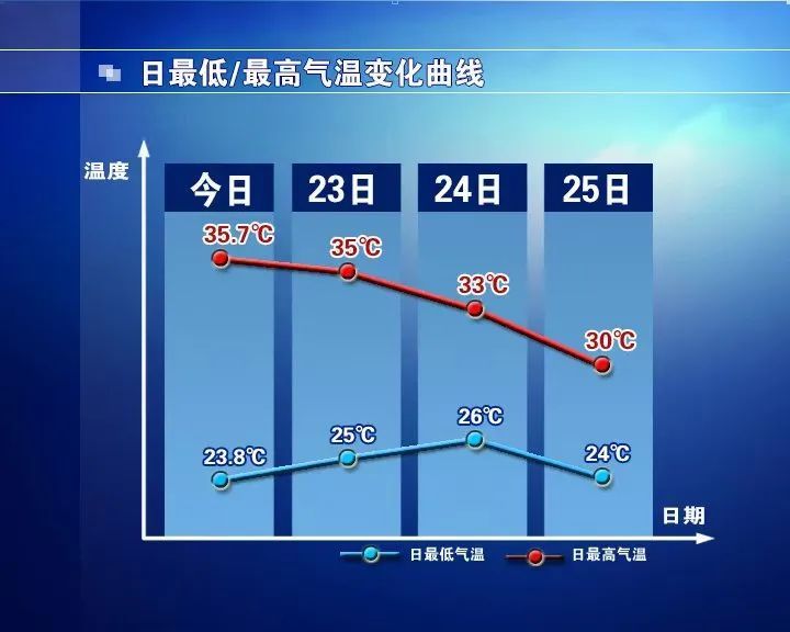 石家庄天气：今日处暑，暑热犹存