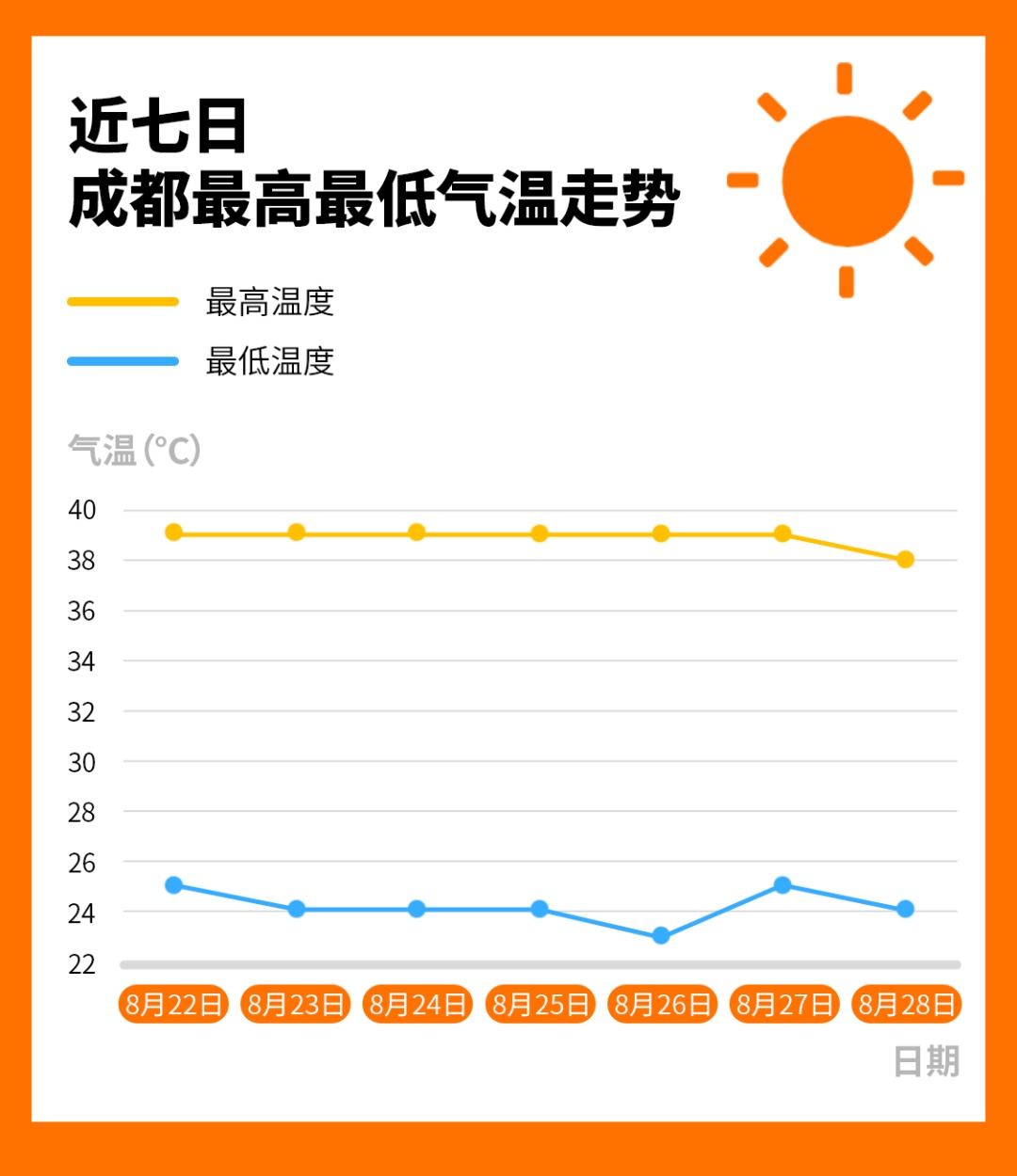 “秋老虎”接力！成都还要热多久？