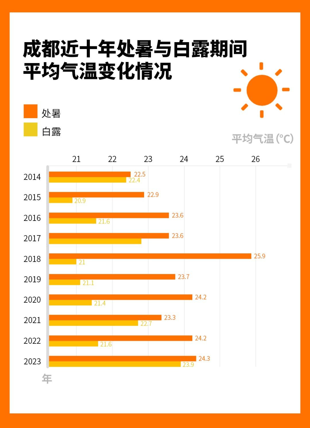 “秋老虎”接力！成都还要热多久？