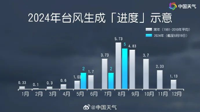 广州退出“降雨群聊”？今起“高温+雷雨”模式来了