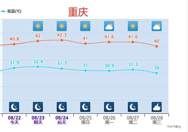 处暑到了就能“出暑”吗？不！多地仍有高温天气