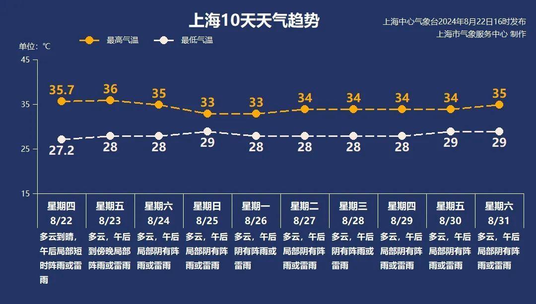“处暑”不出暑！上海迎来第40个高温日！台风又有新消息→
