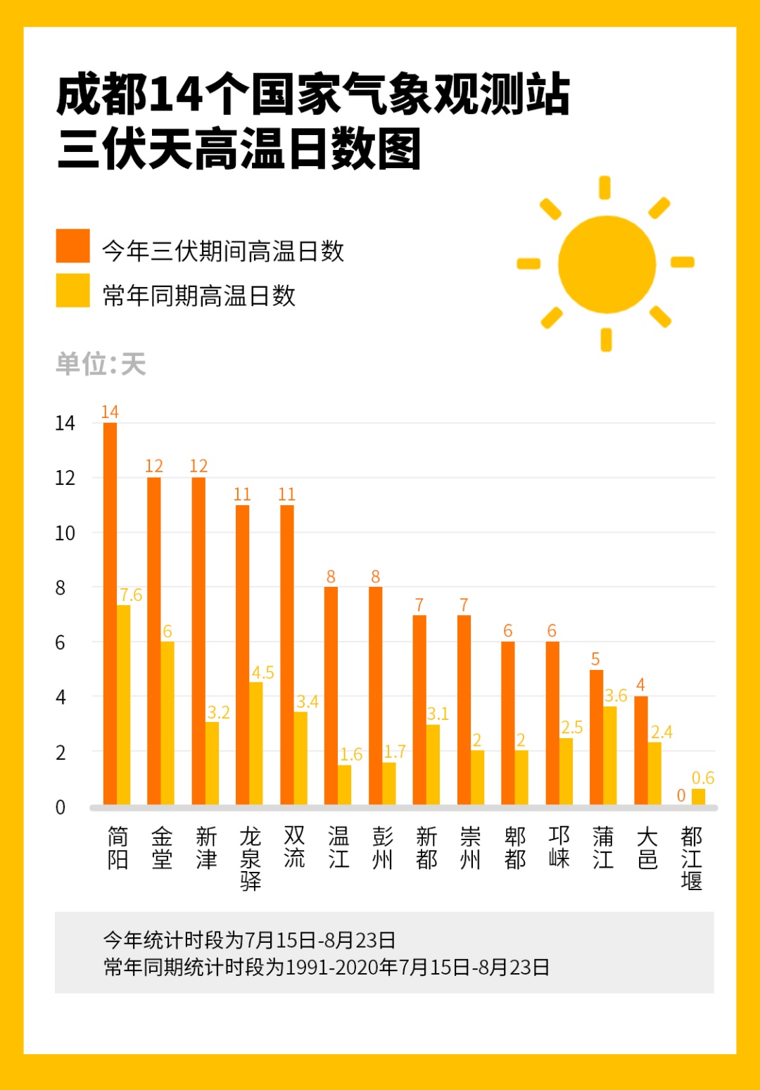 “秋老虎”接力！成都还要热多久？