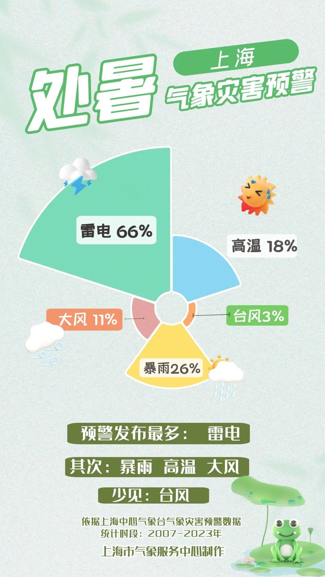“处暑”不出暑！上海迎来第40个高温日！台风又有新消息→