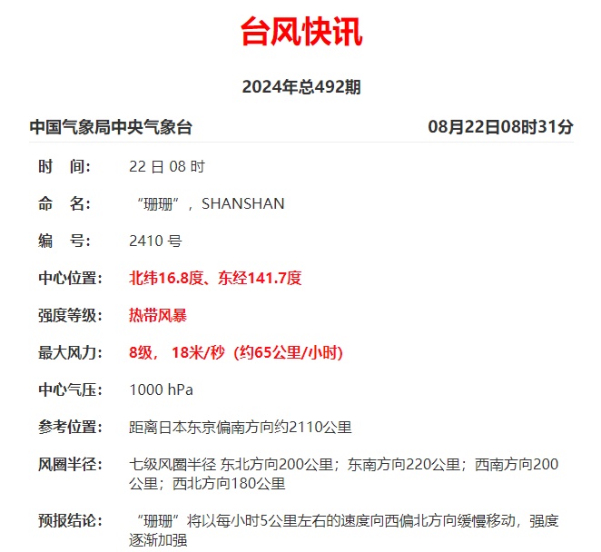 台风“珊珊”生成！福建将迎来大雨、暴雨