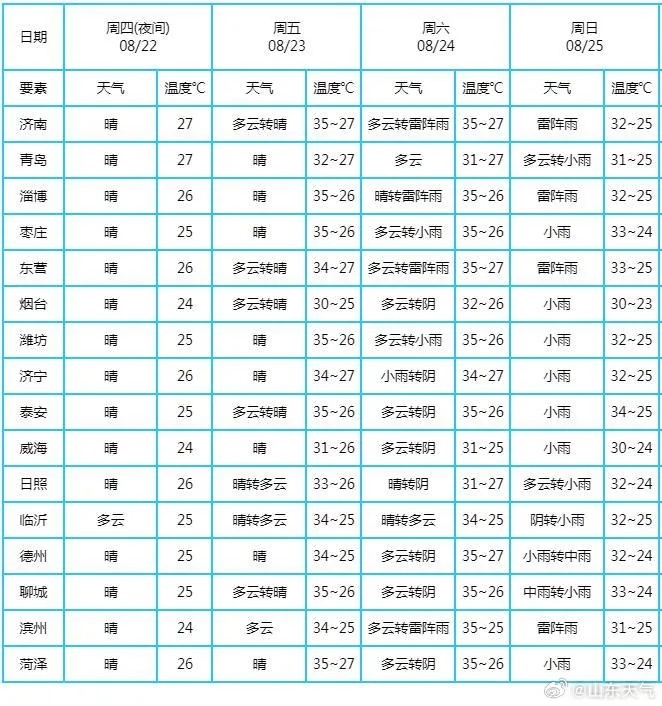 大雨+雷电+9级阵风！本周末山东迎大范围降雨