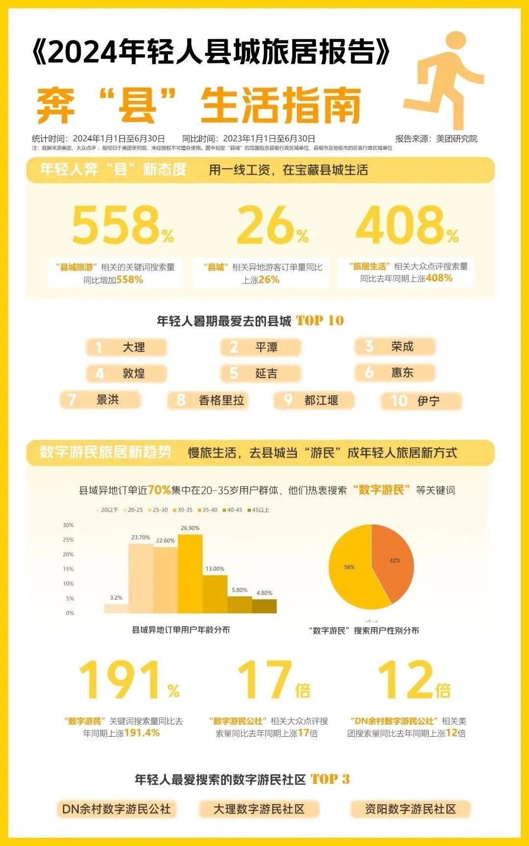 年轻人涌向县城，小城旅游怎么“火下去”？