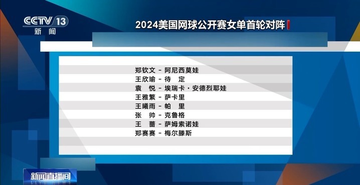 美网抽签结果公布 郑钦文首轮迎战外卡选手 美网抽签结果公布 郑钦文首轮迎战外卡选手