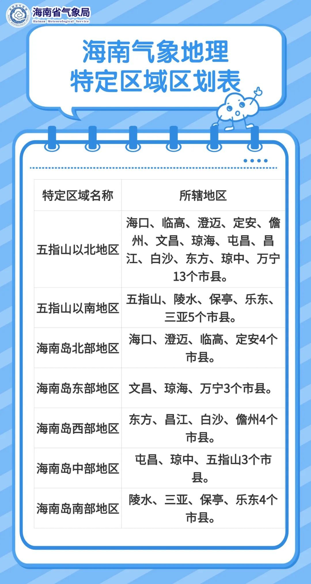 明天出伏，未来一周海南还会热吗？