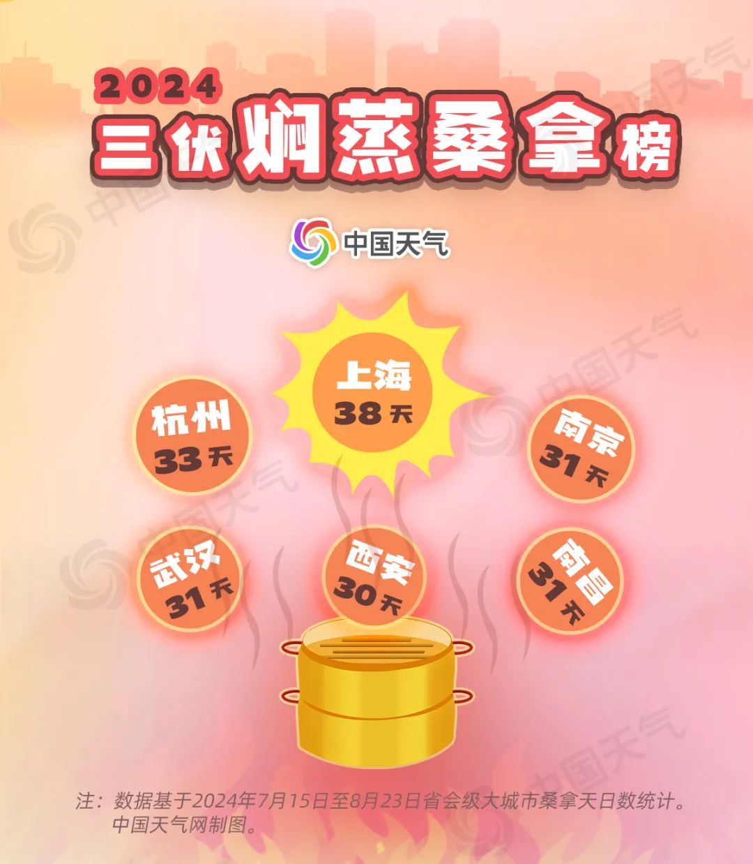 2024三伏高温排行榜出炉,大数据揭秘哪里高温最猛 2024三伏高温排行榜出炉,大数据揭秘哪里高温最猛