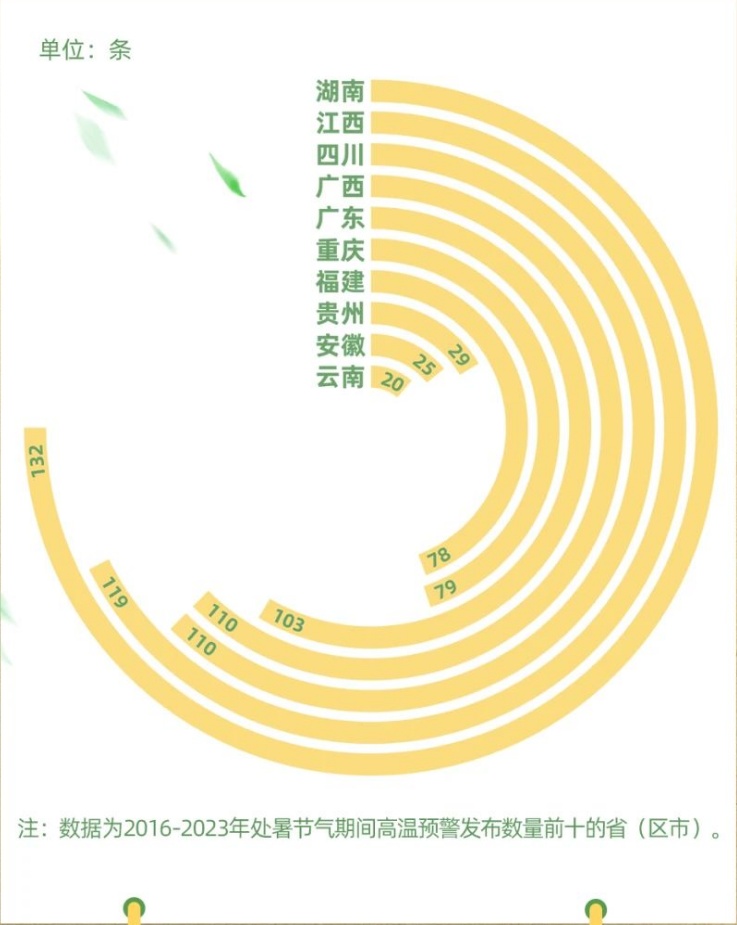 今日出伏!湖南已连发5天高温预警,到底还要热多久? 今日出伏!湖南已连发5天高温预警,到底还要热多久?