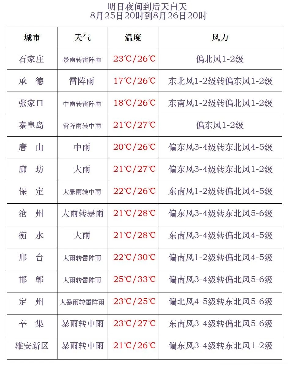 中雨+大雨+暴雨！河北新一波降雨要来，未来三天……