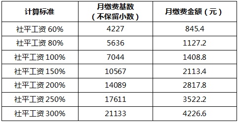通知！安徽社保缴费基数调整