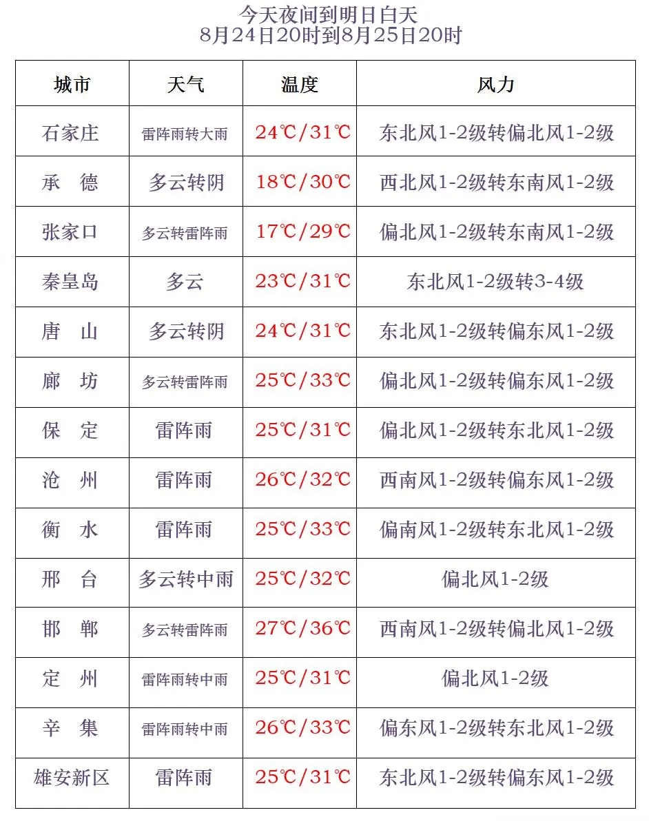 中雨+大雨+暴雨！河北新一波降雨要来，未来三天……