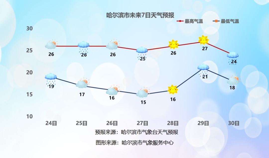注意！哈尔滨今日正式结束…接下来是这样的！