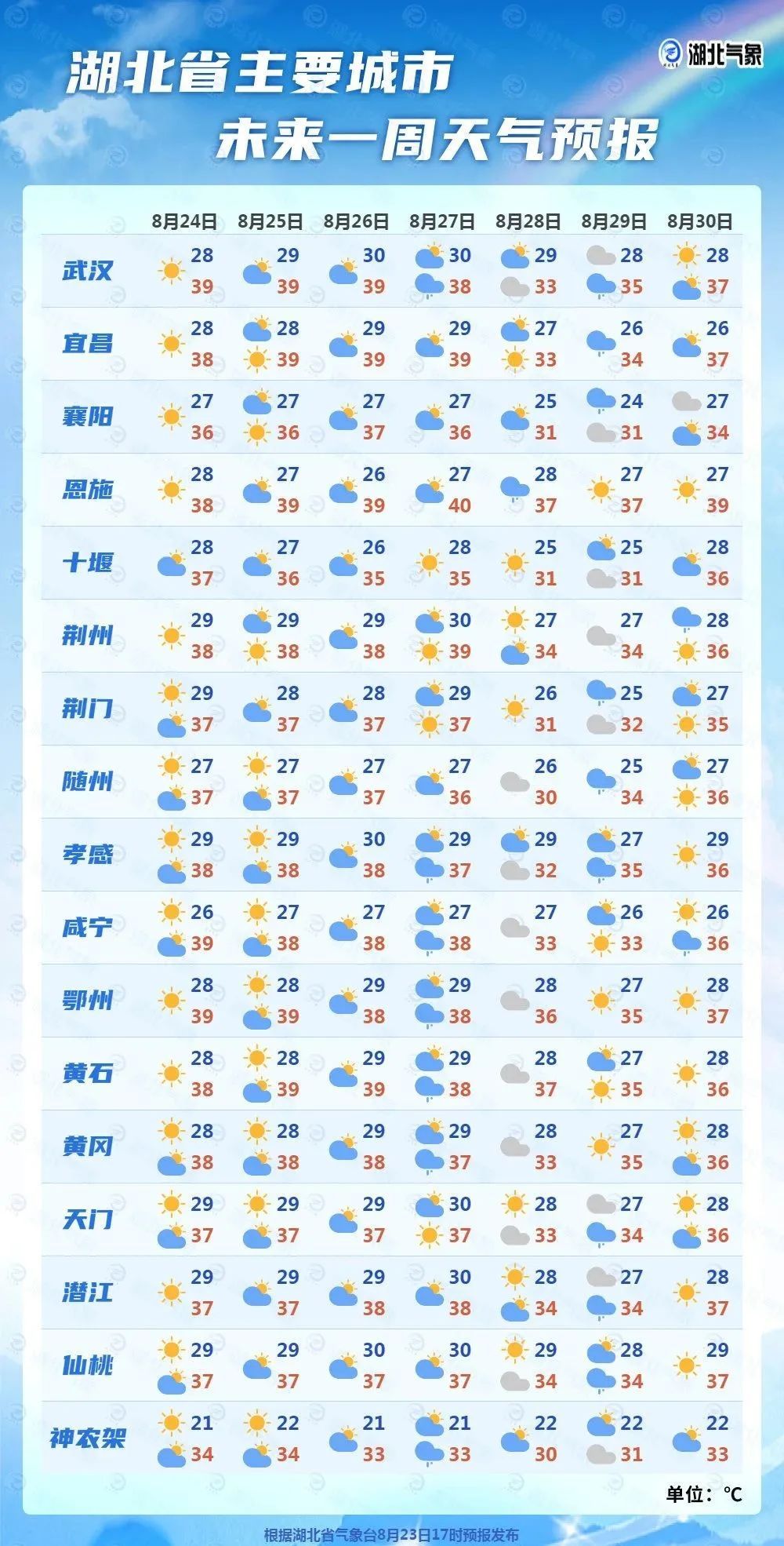 超40℃！湖北降温时间就在→