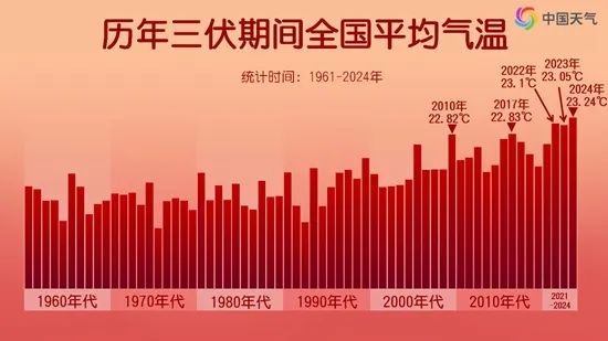2024三伏高温排行榜出炉,大数据揭秘哪里高温最猛 2024三伏高温排行榜出炉,大数据揭秘哪里高温最猛