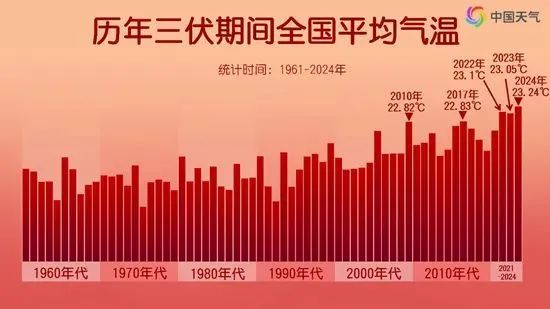 重庆连续4天发布高温红色预警!今年三伏为史上最热 重庆连续4天发布高温红色预警!今年三伏为史上最热
