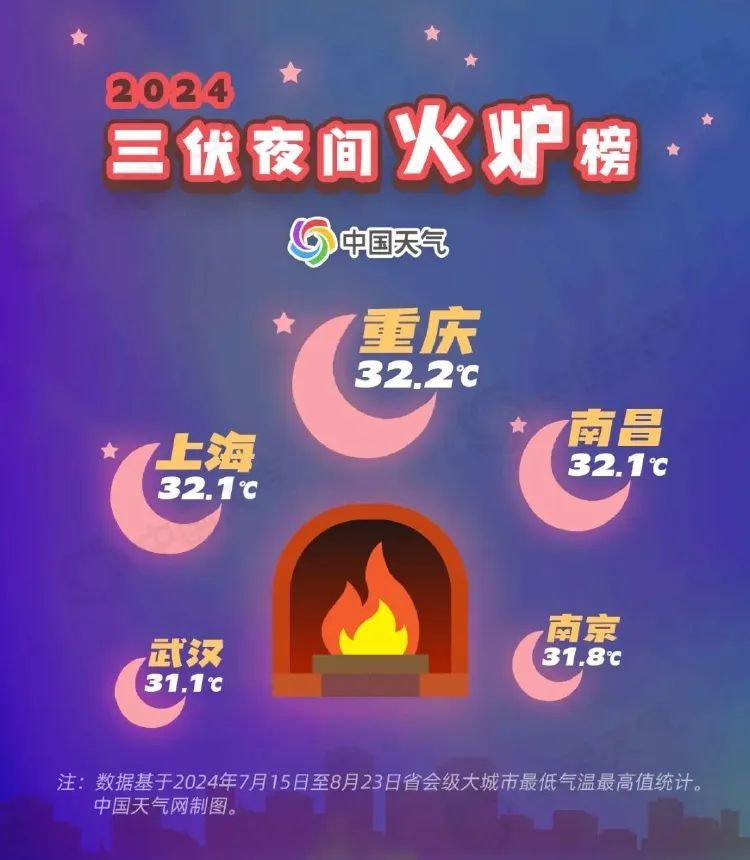 重庆连续4天发布高温红色预警!今年三伏为史上最热 重庆连续4天发布高温红色预警!今年三伏为史上最热