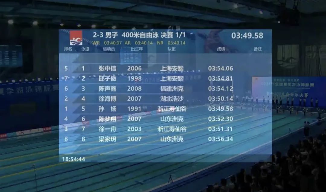 3分49秒58!孙杨复出首战夺冠! 3分49秒58!孙杨复出首战夺冠!