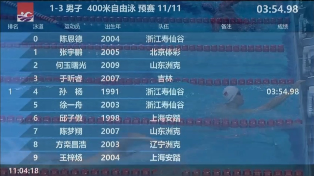 孙杨归来！以3分54秒98成绩晋级今晚的决赛