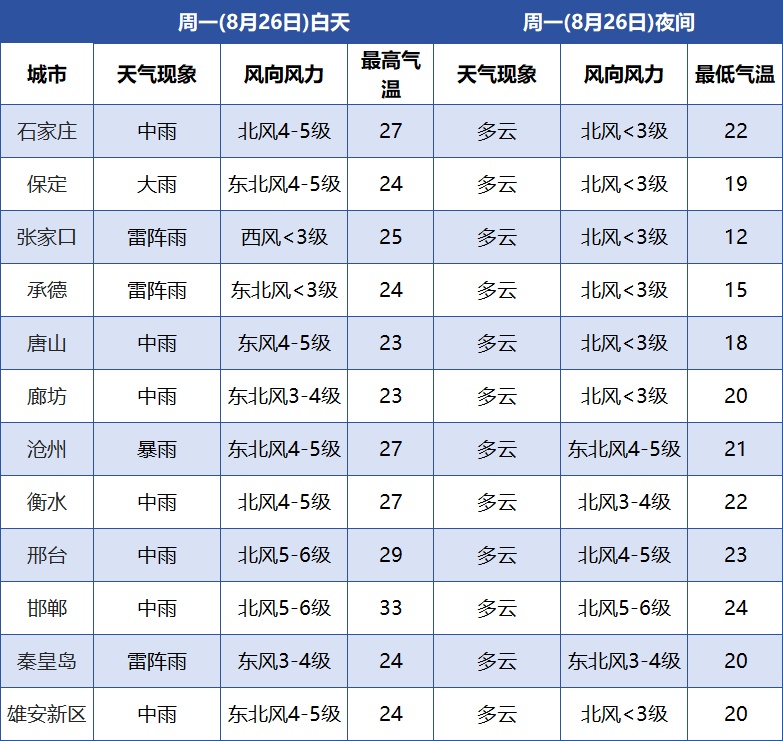 中雨+大雨+暴雨！新一轮降雨要来，河北最新预警→