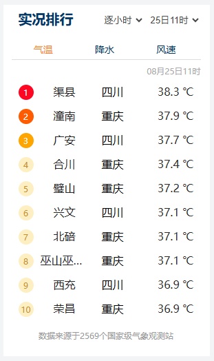 40℃+！四川“刷屏”全国高温榜，成都人：去非洲避暑