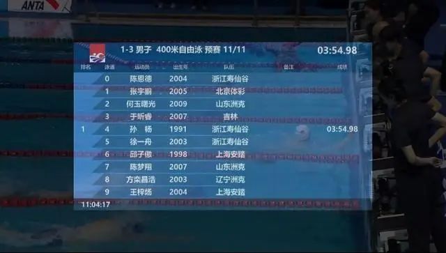 孙杨复出首秀,夺冠! 孙杨复出首秀,夺冠!