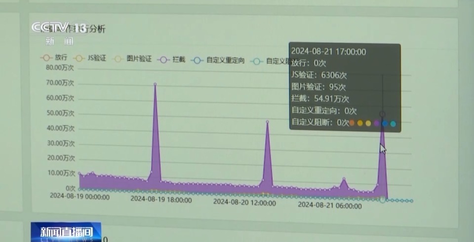 国博为防范倒票封禁42.5万个风险账号，北京警方打击涉旅黄牛，刑拘62人
