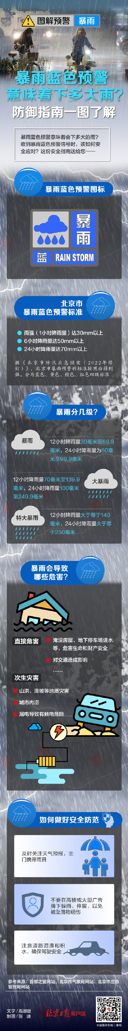 北京暴雨蓝色预警！4区局地降雨量预计超100毫米