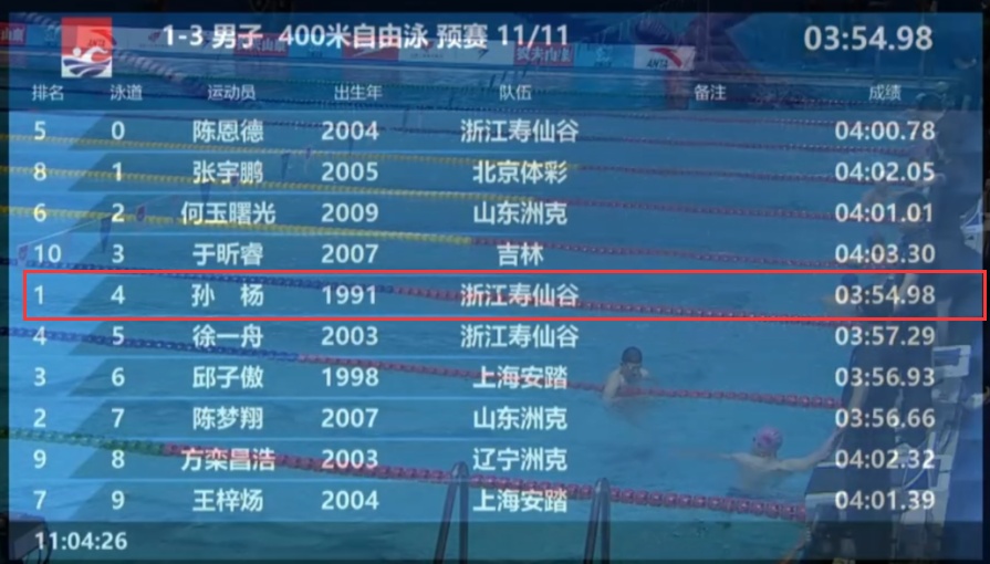 孙杨！3分54秒98！晋级决赛！