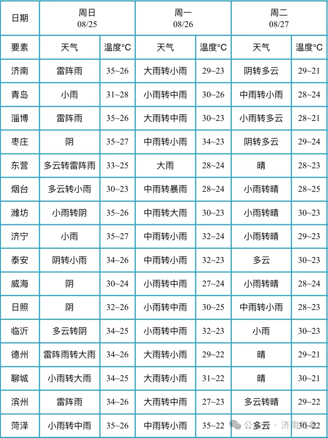 速速转发:济南大雨到暴雨局部大暴雨 伴有雷电和8~10级雷雨大风 速速转发:济南大雨到暴雨局部大暴雨 伴有雷电和8~10级雷雨大风