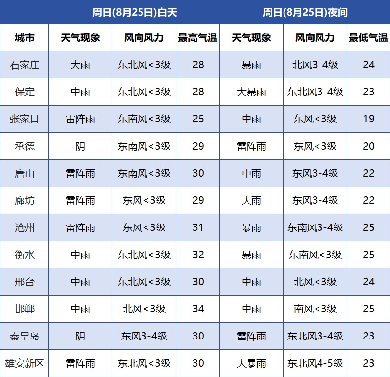 中雨+大雨+暴雨！新一轮降雨要来，河北最新预警→