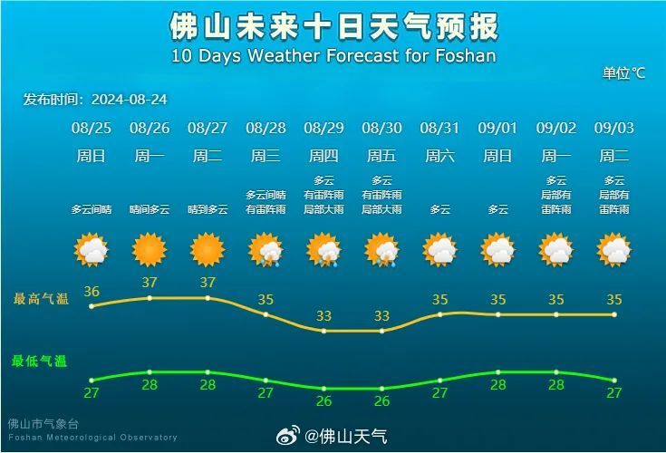 史上最热三伏下线！佛山出伏出了个寂寞，未来3天最高37℃……