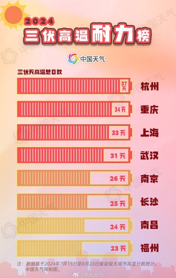 史上最热三伏下线！佛山出伏出了个寂寞，未来3天最高37℃……