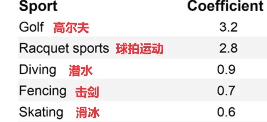 最佳延寿运动出炉！竟然是它→