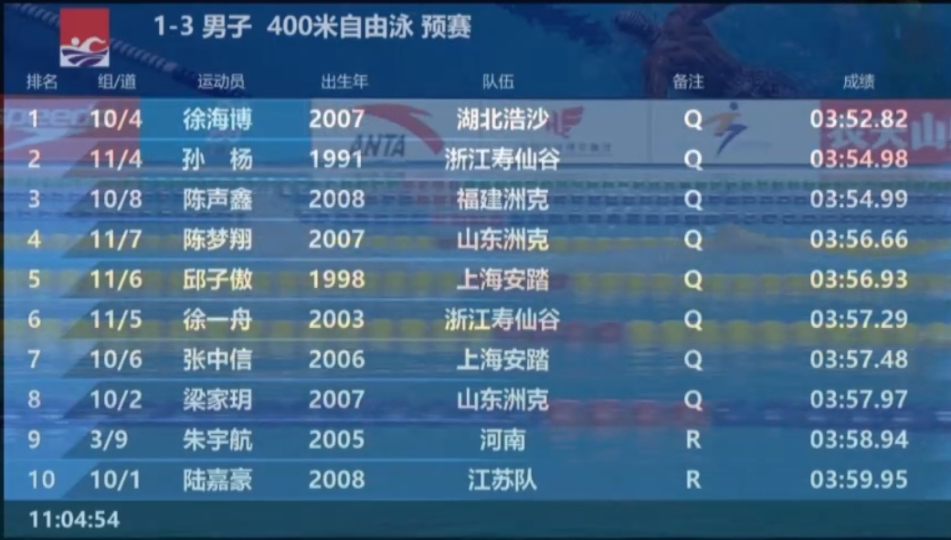 孙杨归来！以3分54秒98成绩晋级今晚的决赛