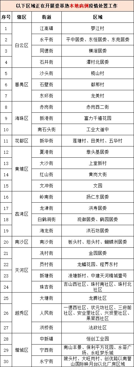 已有多例本地病例!广州疾控紧急提醒→ 已有多例本地病例!广州疾控紧急提醒→