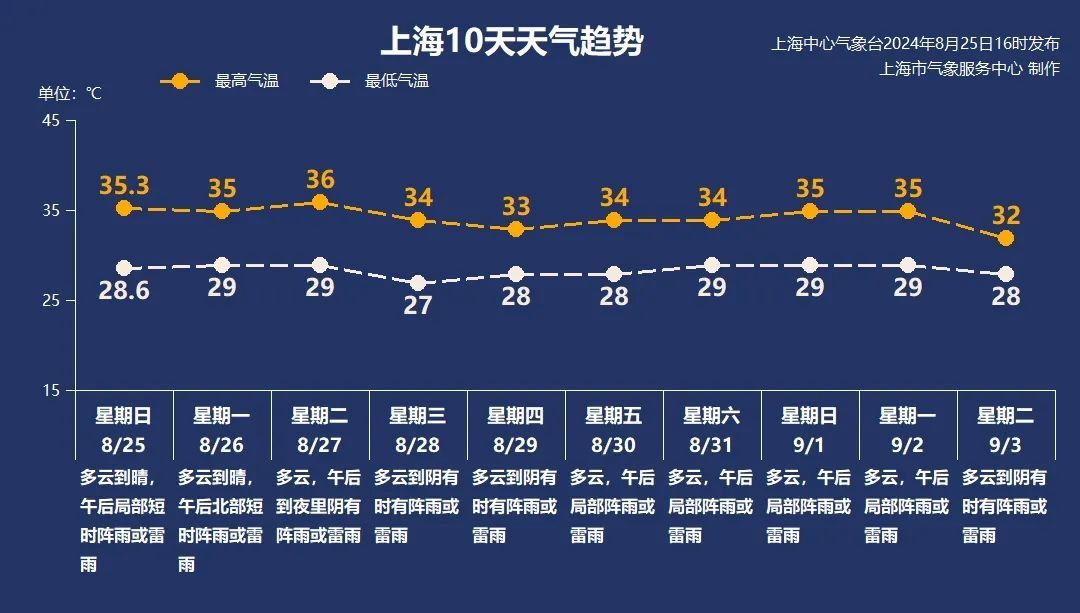 这伏出了又好像没出…网友崩溃:上海的夏天热到记入史册...
