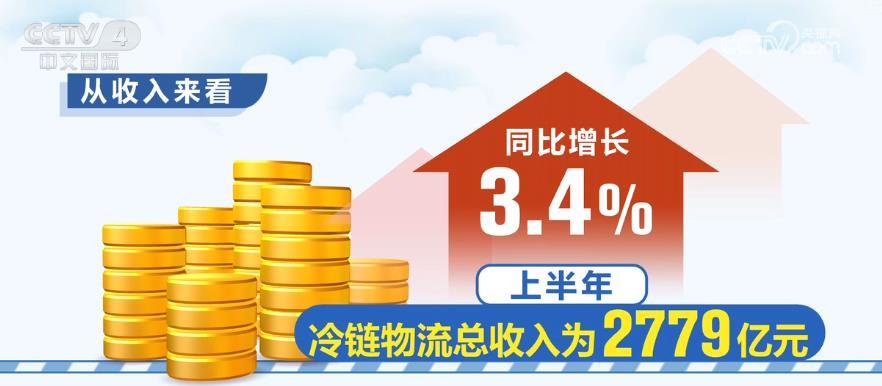 加快推进、爆发式增长!今年上半年中国冷链市场规模继续扩大 加快推进、爆发式增长!今年上半年中国冷链市场规模继续扩大