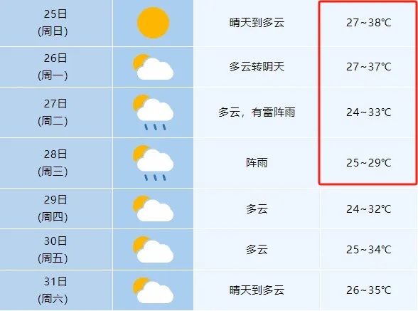 猛降9℃!合肥降温在即! 猛降9℃!合肥降温在即!