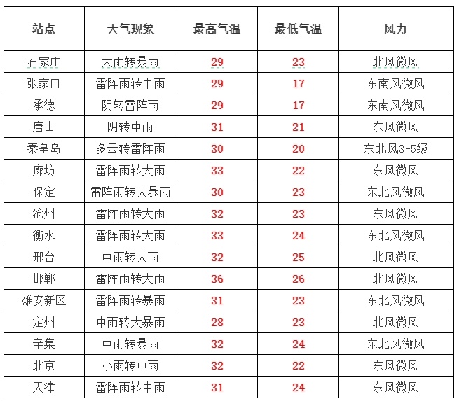 暴雨+雷电!今天,河北仍有强对流天气!最新预警…… 暴雨+雷电!今天,河北仍有强对流天气!最新预警……