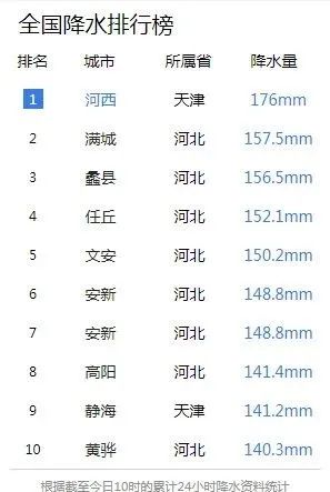天气 | 天津这里降水量全国第一！啥时停？63条公交受影响！这些点位封闭！
