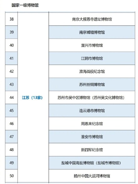 第五批国家二三级博物馆名单公布，江苏43家博物馆上榜