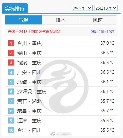 高温红色预警信号，6天连发！重庆将连续多日40℃+，明日或刷新今年气温新高
