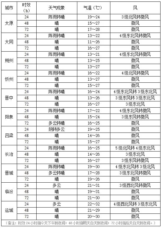 注意,山西这些地方有地质灾害!雨渐停、大风起、清凉来袭!出行请注意…… 注意,山西这些地方有地质灾害!雨渐停、大风起、清凉来袭!出行请注意……