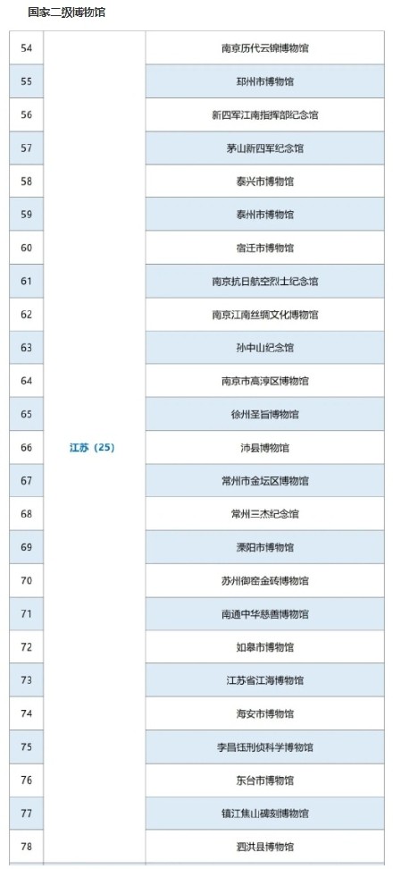 第五批国家二三级博物馆名单公布，江苏43家博物馆上榜